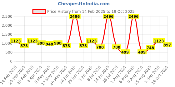 myntra.com DIVASTRI Woven Design Zari Dharmavaram Saree divastri Price History Graph from 14 Feb 2025 to 19 Oct 2025