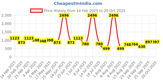 myntra.com DIVASTRI Woven Design Zari Dharmavaram Saree divastri Price History Graph from 14 Feb 2025 to 19 Oct 2025