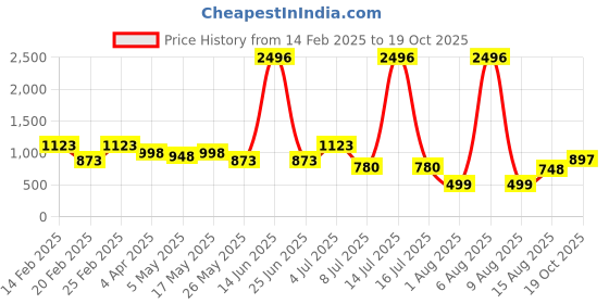 myntra.com DIVASTRI Woven Design Zari Dharmavaram Saree divastri Price History Graph from 14 Feb 2025 to 19 Oct 2025