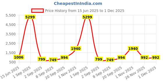 myntra.com DIVASTRI Woven Design Zari Jamdani Saree divastri Price History Graph from 15 Jun 2025 to 1 Dec 2025