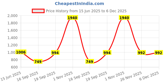 myntra.com DIVASTRI Woven Design Zari Jamdani Saree divastri Price History Graph from 15 Jun 2025 to 5 Dec 2025