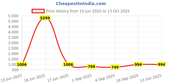 myntra.com DIVASTRI Woven Design Zari Jamdani Saree divastri Price History Graph from 15 Jun 2025 to 13 Oct 2025