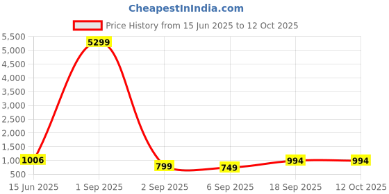myntra.com DIVASTRI Woven Design Zari Jamdani Saree divastri Price History Graph from 15 Jun 2025 to 11 Oct 2025