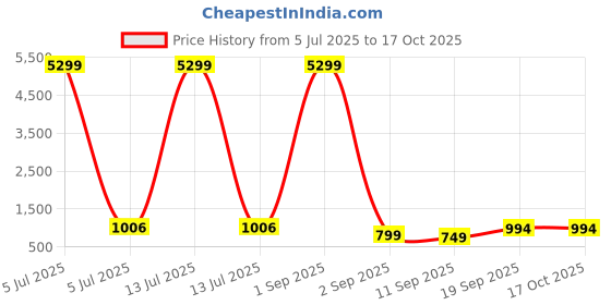 myntra.com DIVASTRI Woven Design Zari Jamdani Saree divastri Price History Graph from 5 Jul 2025 to 16 Oct 2025
