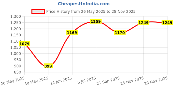 myntra.com DIVASTRI Woven Design Zari Kanjeevaram Saree divastri Price History Graph from 26 May 2025 to 25 Nov 2025