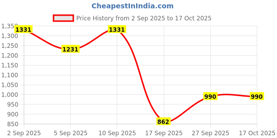 myntra.com DIVASTRI Woven Design Zari Kanjeevaram Saree divastri Price History Graph from 2 Sep 2025 to 15 Oct 2025