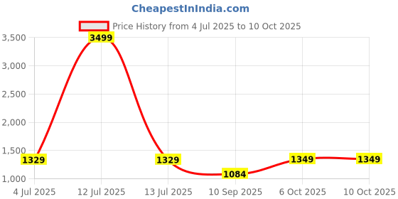 myntra.com DIVASTRI Woven Design Zari Linen Blend Designer Saree divastri Price History Graph from 4 Jul 2025 to 9 Oct 2025