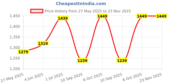 myntra.com DIVASTRI Woven Design Zari Linen Blend Saree divastri Price History Graph from 27 May 2025 to 23 Nov 2025