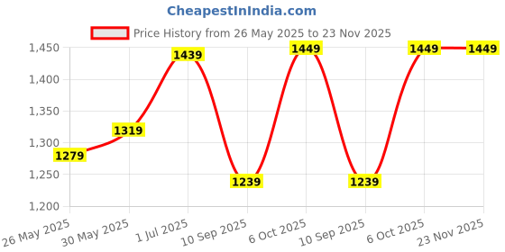 myntra.com DIVASTRI Woven Design Zari Linen Blend Saree divastri Price History Graph from 26 May 2025 to 23 Nov 2025
