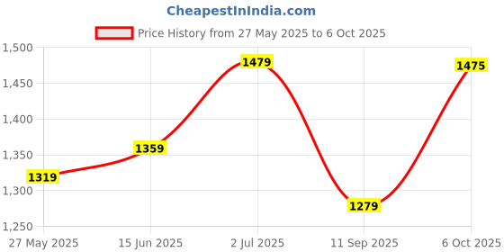 myntra.com DIVASTRI Woven Design Zari Linen Blend Saree divastri Price History Graph from 27 May 2025 to 6 Oct 2025