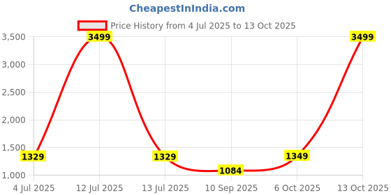 myntra.com DIVASTRI Woven Design Zari Linen Blend Saree divastri Price History Graph from 4 Jul 2025 to 13 Oct 2025