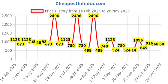 myntra.com DIVASTRI Woven Design Zari Mysore Silk Saree divastri Price History Graph from 14 Feb 2025 to 24 Nov 2025