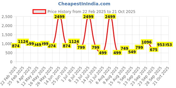 myntra.com DIVASTRI Woven Design Zari Mysore Silk Saree divastri Price History Graph from 22 Feb 2025 to 21 Oct 2025