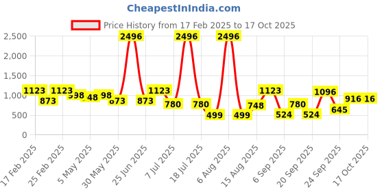 myntra.com DIVASTRI Woven Design Zari Mysore Silk Saree divastri Price History Graph from 17 Feb 2025 to 16 Oct 2025