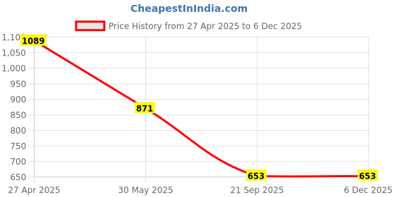 myntra.com DIVASTRI Woven Design Zari Mysore Silk Saree divastri Price History Graph from 27 Apr 2025 to 5 Dec 2025