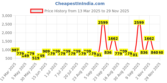 myntra.com DIVASTRI Woven Design Zari Organza Banarasi Saree divastri Price History Graph from 13 Mar 2025 to 28 Nov 2025