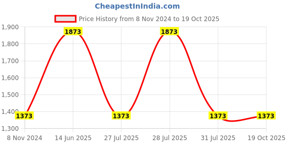 myntra.com DIVASTRI Woven Design Zari Organza Designer Kanjeevaram Saree divastri Price History Graph from 8 Nov 2024 to 19 Oct 2025