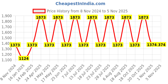 myntra.com DIVASTRI Woven Design Zari Organza Designer Kanjeevaram Saree divastri Price History Graph from 8 Nov 2024 to 4 Nov 2025