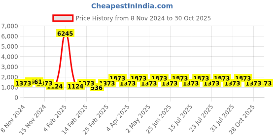 myntra.com DIVASTRI Woven Design Zari Organza Designer Kanjeevaram Saree divastri Price History Graph from 8 Nov 2024 to 30 Oct 2025
