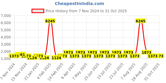 myntra.com DIVASTRI Woven Design Zari Organza Designer Kanjeevaram Saree divastri Price History Graph from 7 Nov 2024 to 30 Oct 2025