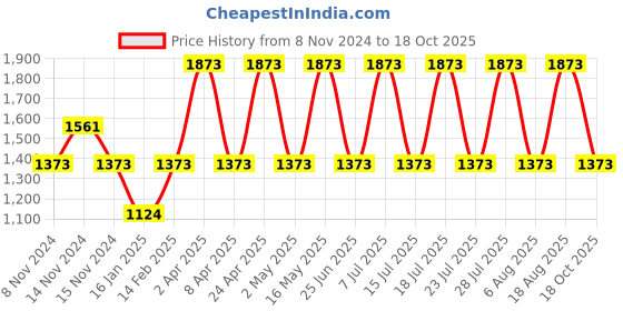 myntra.com DIVASTRI Woven Design Zari Organza Designer Kanjeevaram Saree divastri Price History Graph from 8 Nov 2024 to 18 Oct 2025