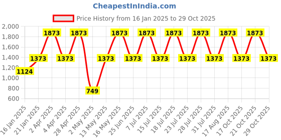 myntra.com DIVASTRI Woven Design Zari Organza Designer Kanjeevaram Saree divastri Price History Graph from 16 Jan 2025 to 29 Oct 2025