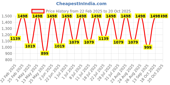 myntra.com DIVASTRI Woven Design Zari Organza Handloom Kanjeevaram Saree divastri Price History Graph from 22 Feb 2025 to 20 Oct 2025