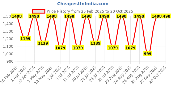 myntra.com DIVASTRI Woven Design Zari Organza Handloom Kanjeevaram Saree divastri Price History Graph from 25 Feb 2025 to 19 Oct 2025