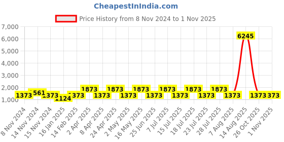 myntra.com DIVASTRI Woven Design Zari Organza Kanjeevaram Saree divastri Price History Graph from 8 Nov 2024 to 31 Oct 2025