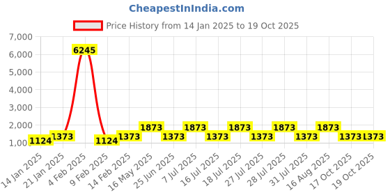 myntra.com DIVASTRI Woven Design Zari Organza Kanjeevaram Saree divastri Price History Graph from 14 Jan 2025 to 19 Oct 2025