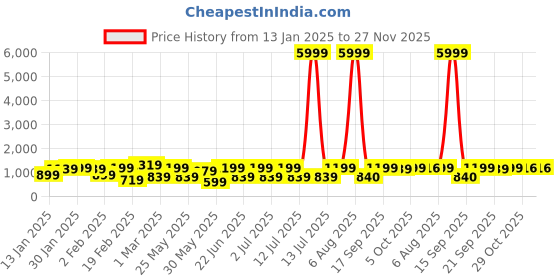 myntra.com DIVASTRI Woven Design Zari Organza Kanjeevaram Saree divastri Price History Graph from 13 Jan 2025 to 27 Nov 2025
