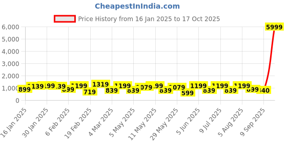 myntra.com DIVASTRI Woven Design Zari Organza Kanjeevaram Saree divastri Price History Graph from 16 Jan 2025 to 17 Oct 2025