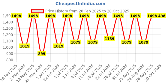 myntra.com DIVASTRI Woven Design Zari Organza Kanjeevaram Saree divastri Price History Graph from 28 Feb 2025 to 19 Oct 2025