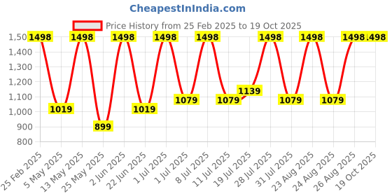 myntra.com DIVASTRI Woven Design Zari Organza Kanjeevaram Saree divastri Price History Graph from 25 Feb 2025 to 19 Oct 2025