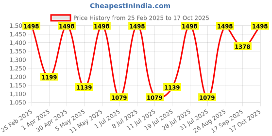 myntra.com DIVASTRI Woven Design Zari Organza Kanjeevaram Saree divastri Price History Graph from 25 Feb 2025 to 17 Oct 2025