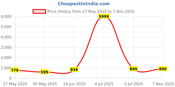 myntra.com DIVASTRI Woven Design Zari Organza Kanjeevaram Saree divastri Price History Graph from 27 May 2025 to 7 Nov 2025