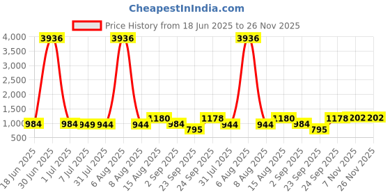 myntra.com DIVASTRI Woven Design Zari Organza Kanjeevaram Saree divastri Price History Graph from 18 Jun 2025 to 25 Nov 2025
