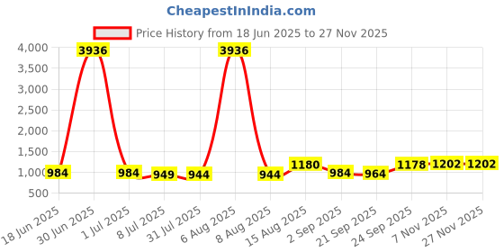 myntra.com DIVASTRI Woven Design Zari Organza Kanjeevaram Saree divastri Price History Graph from 18 Jun 2025 to 25 Nov 2025