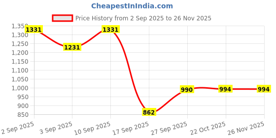 myntra.com DIVASTRI Woven Design Zari Organza Kanjeevaram Saree divastri Price History Graph from 2 Sep 2025 to 25 Nov 2025