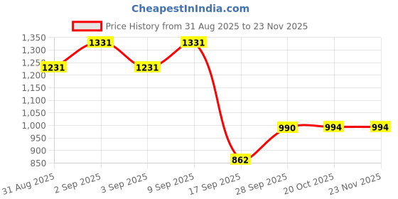 myntra.com DIVASTRI Woven Design Zari Organza Kanjeevaram Saree divastri Price History Graph from 31 Aug 2025 to 22 Nov 2025