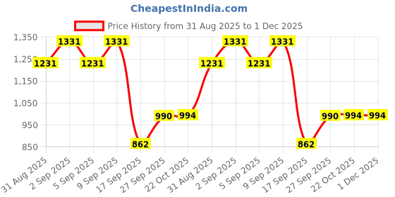 myntra.com DIVASTRI Woven Design Zari Organza Kanjeevaram Saree divastri Price History Graph from 31 Aug 2025 to 1 Dec 2025