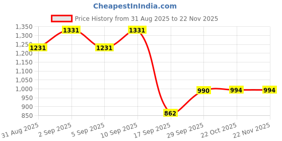 myntra.com DIVASTRI Woven Design Zari Organza Kanjeevaram Saree divastri Price History Graph from 31 Aug 2025 to 22 Nov 2025