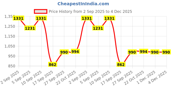 myntra.com DIVASTRI Woven Design Zari Organza Kanjeevaram Saree divastri Price History Graph from 2 Sep 2025 to 4 Dec 2025