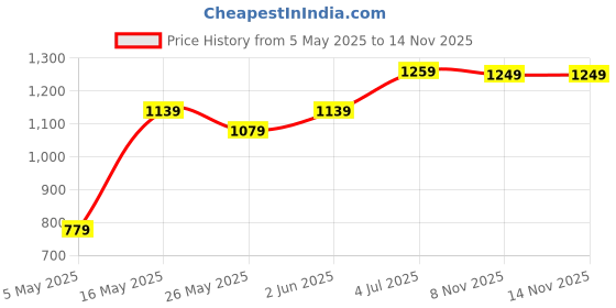 myntra.com DIVASTRI Woven Design Zari Organza Saree divastri Price History Graph from 5 May 2025 to 14 Nov 2025