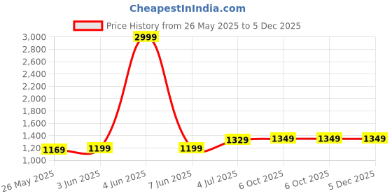 myntra.com DIVASTRI Woven Design Zari Organza Saree divastri Price History Graph from 26 May 2025 to 5 Dec 2025