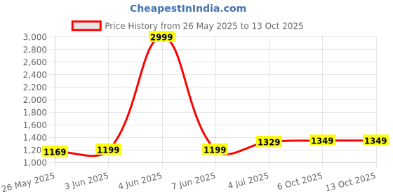 myntra.com DIVASTRI Woven Design Zari Organza Saree divastri Price History Graph from 26 May 2025 to 13 Oct 2025