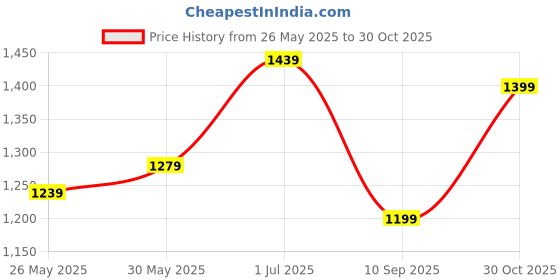 myntra.com DIVASTRI Woven Design Zari Organza Saree divastri Price History Graph from 26 May 2025 to 30 Oct 2025