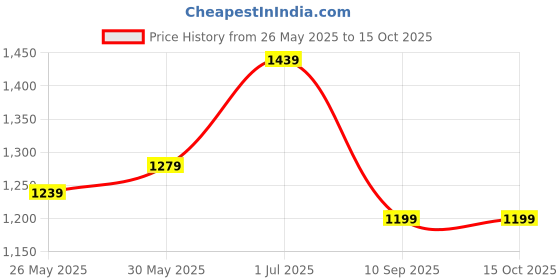 myntra.com DIVASTRI Woven Design Zari Organza Saree divastri Price History Graph from 26 May 2025 to 15 Oct 2025