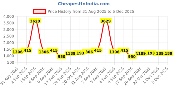myntra.com DIVASTRI Woven Design Zari Organza Saree divastri Price History Graph from 31 Aug 2025 to 4 Dec 2025