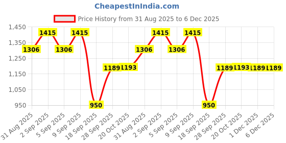 myntra.com DIVASTRI Woven Design Zari Organza Saree divastri Price History Graph from 31 Aug 2025 to 1 Dec 2025
